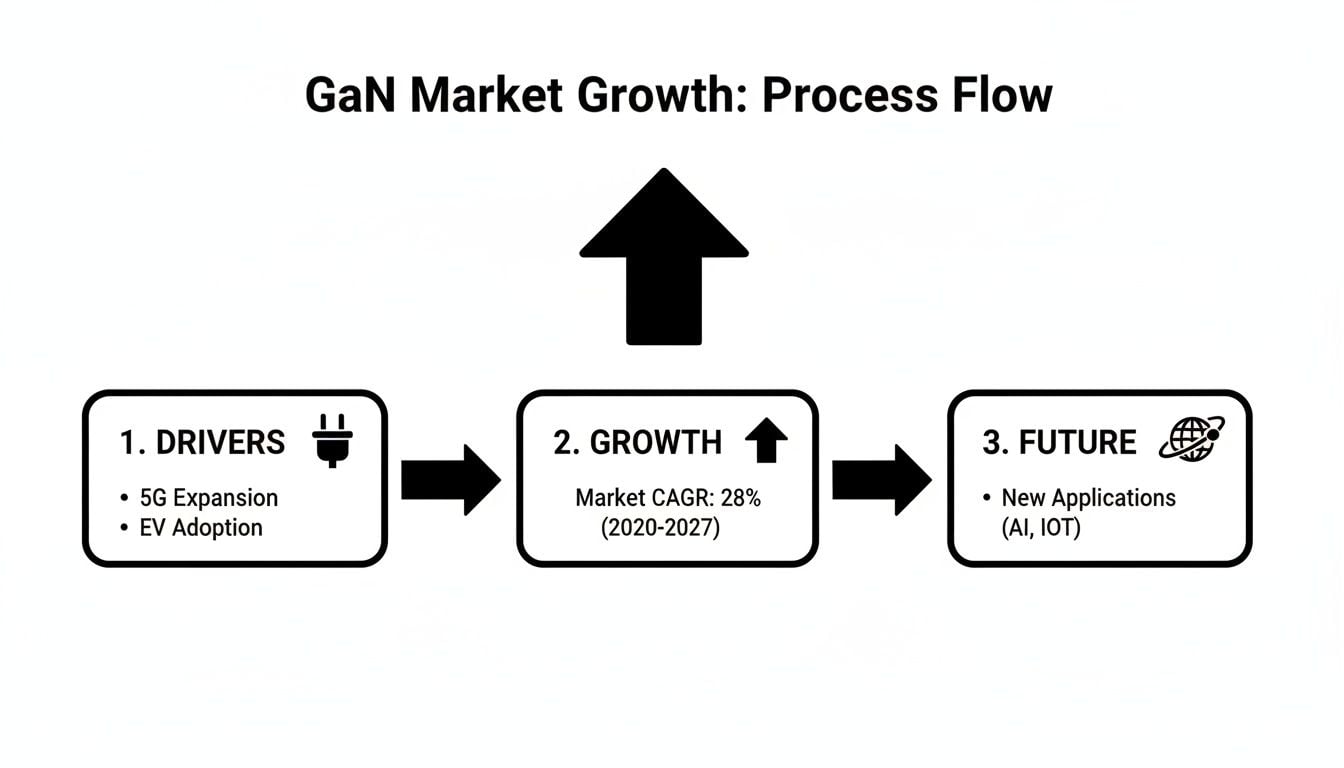 Process flow diagram illustrating GaN market growth, showing drivers, growth statistics, and future applications.