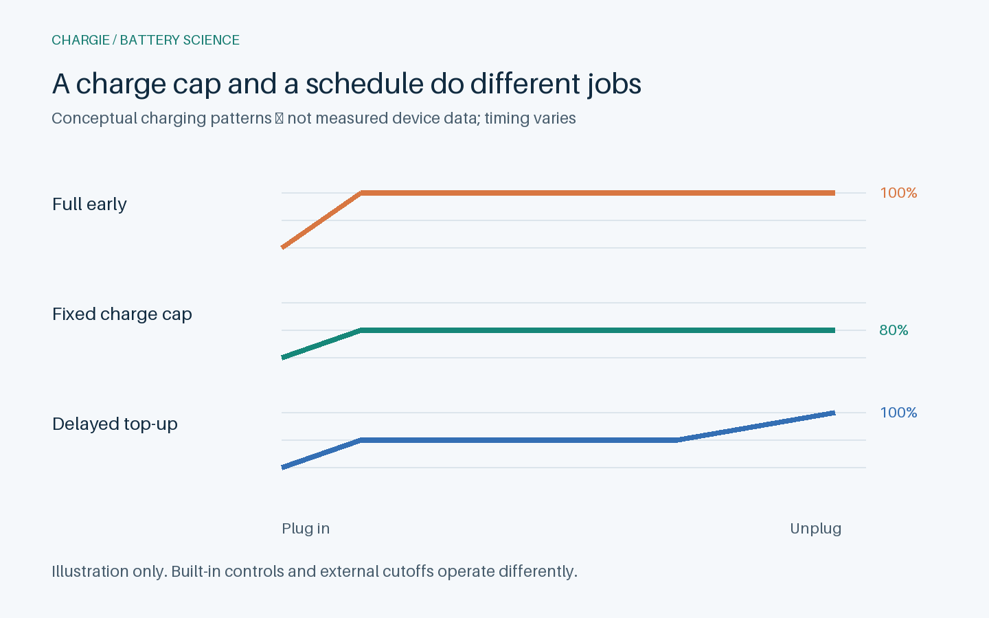 Three conceptual charging patterns: full early, a fixed charge cap, and a delayed final top-up. Illustration only; not measured charging data.