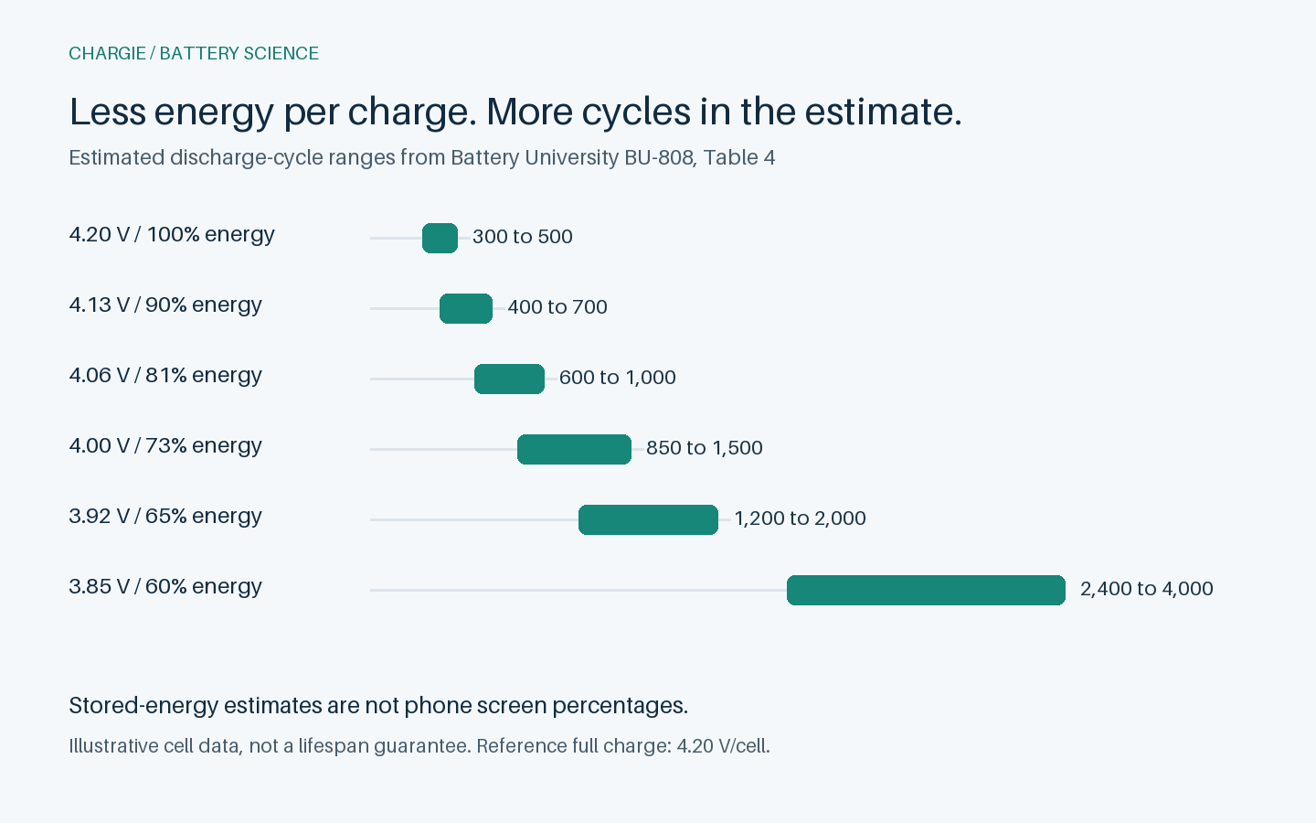 Estimated discharge-cycle ranges at different charge voltages. Source: Battery University BU-808, Table 4. Stored energy is not the percentage displayed by a phone.