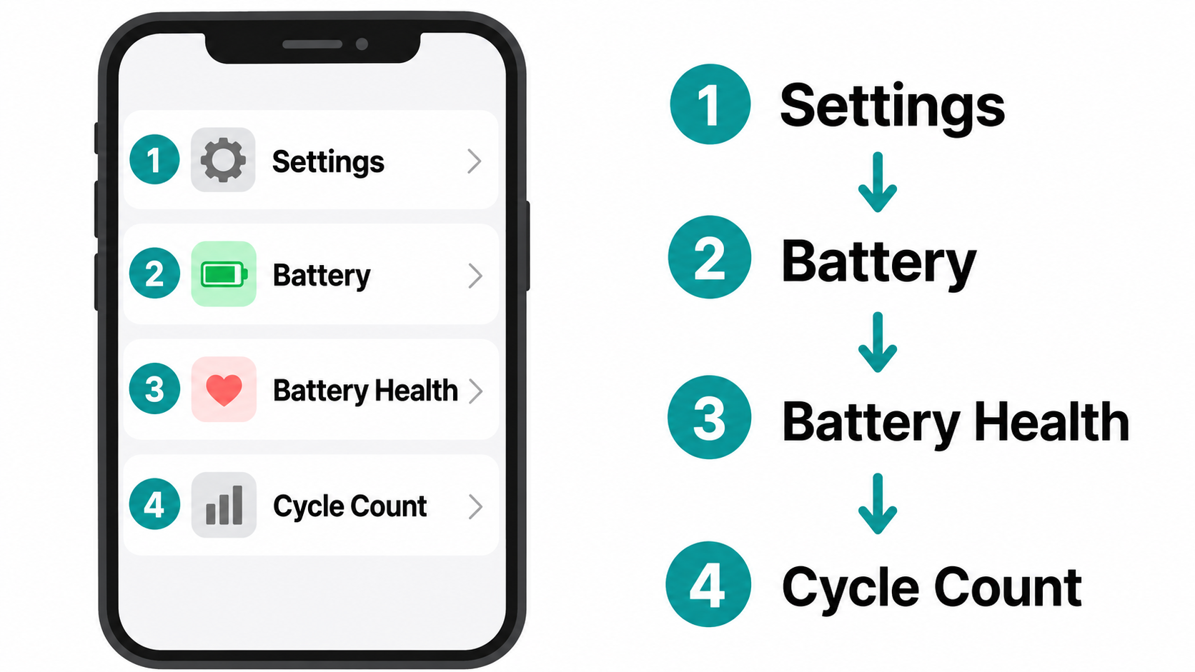 Diagram of the iPhone 15 and newer path: Settings, Battery, Battery Health, then Cycle Count